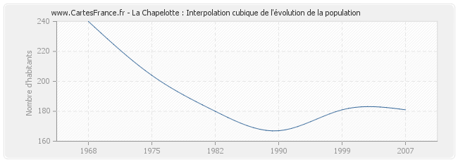 La Chapelotte : Interpolation cubique de l'évolution de la population